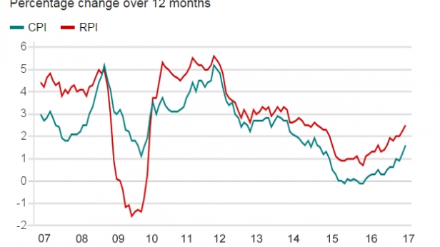 L'inflation au Royaume Uni de décembre 2006 à décembre 2016