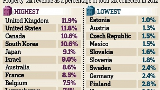 La France est en retard ! Mais que fait la police ? L'UK est en tête des pays qui taxe le plus la détention immobilière... nous sommes 8ème