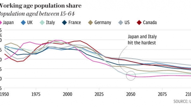 Projection de la population active de 1950 à 2100, du Japon, Royaume Uni, Italie, France, Allemagne, USA et Canada
