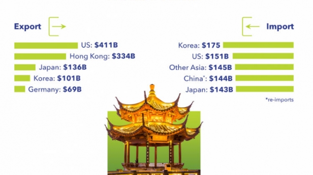 Le profil commercial de la Chine en 2015 - Ses principaux partenaires à l'export et à l'import