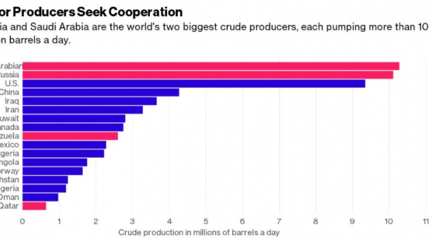 Qui produit le pétrole dans le monde très précisément ?