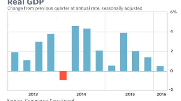 Le PIB réel aux USA depuis 2013 - Il est en tendance baissière depuis le 2 ème trimestre de 2015