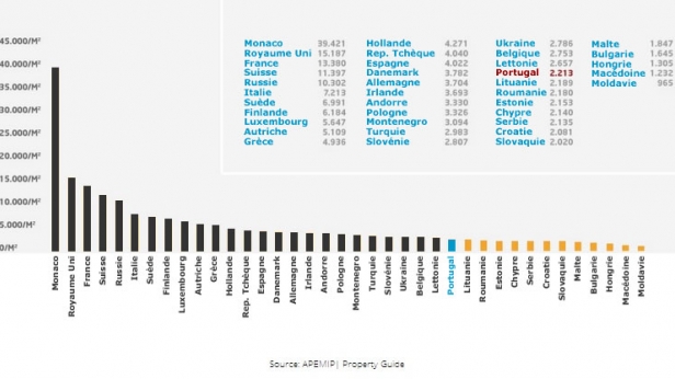 Prix de l'immobilier au m² moyen en Europe. Le Portugal est une option intéressante au niveau des coûts