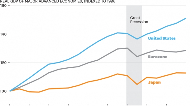 Le PIB réel des Etats-Unis depuis 1996 dépasse de loin celui de la zone Euro et du Japon