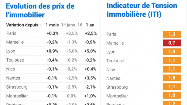 Malgré la baisse des taux, les prix diminuent encore dans 6 grandes villes françaises