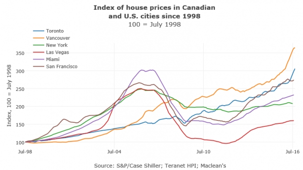 La "BIG" bulle immobilière au Canada