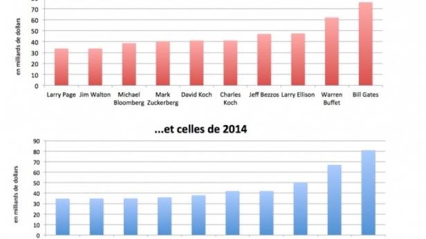 Les 10 plus grosses fortunes américaines
