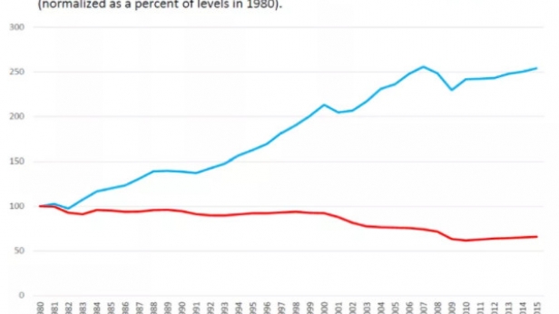 L'évolution de la productivité et du chômage aux USA, de 1980 à 2015