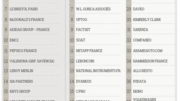 Le palmarès 2016 des entreprises de moins de 500 salariés ou plus dans lesquelles il fait bon travailler en France