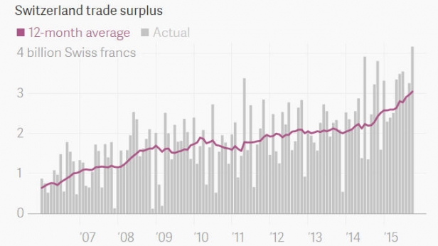 L'excédent commercial Suisse depuis 2007 - Il affiche un nouveau record
