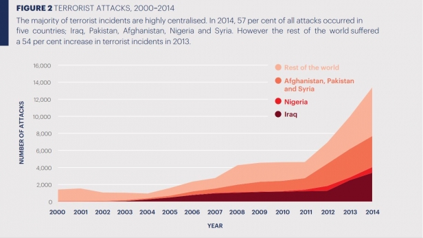 57% des incidents terroristes dans le monde ont lieu dans 5 pays. Seulement... la hausse des incidents dans le reste du monde est en forte progression depuis 5 ans, dépassant les 50% de hausse. Donc le terrorisme se propage...