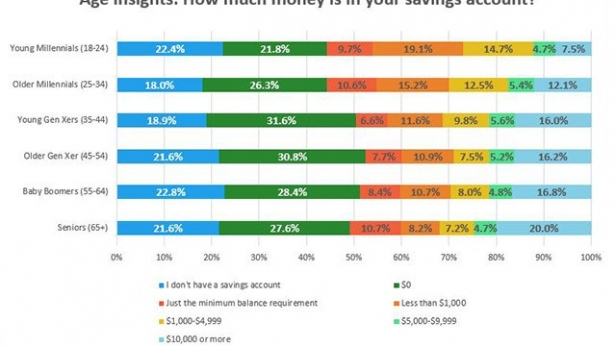62% des américains ont moins de 1000$ d'épargne. 21% n'ont même pas de compte d'épargne et sont littéralement sur la brèche en permanence.