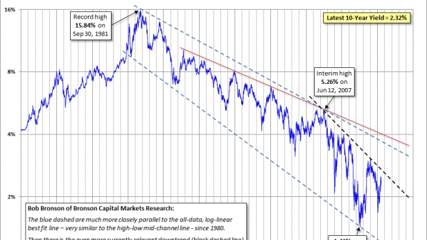 Le rendement du 10 ans américain de 1965 à aujourd'hui