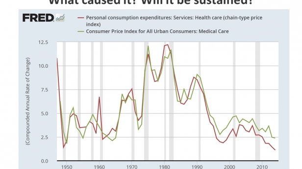 Coût des soins de santé aux USA de 1950 à aujourd'hui