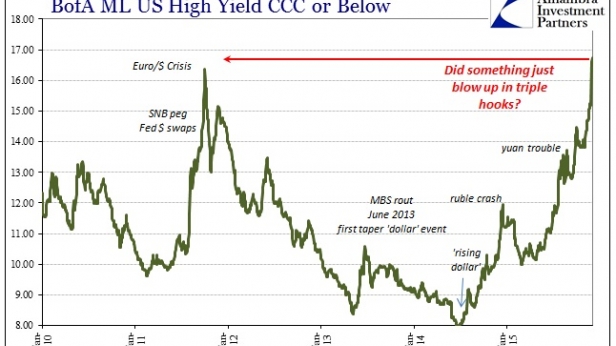 Après le pétrole à 37$, voici les junk bonds au plus haut depuis la panique sur la Grèce en 2011 - que se passe t il ? Pourquoi autant d'anxiété ? Est ce la peur de la déflation ?