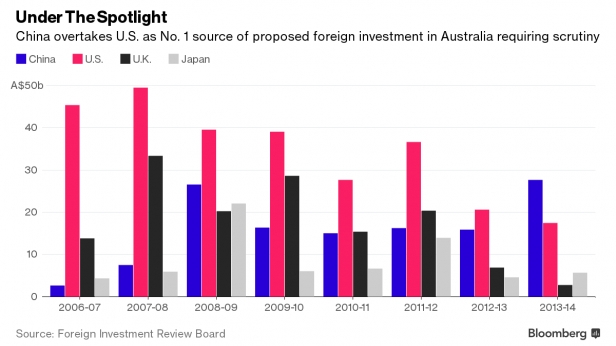 L'investissement en Australie des USA, de la Chine, du Japon et du Royaume Unis depuis 2006 - En 2013, l'investissement de la Chine dépasse pour la première fois celui des USA