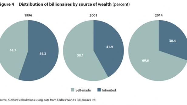 Provenance de la richesse des milliardaires à travers le monde, de 1996 à 2014 - Seuls un tiers des personnes riches ont hérité de leur fortune !