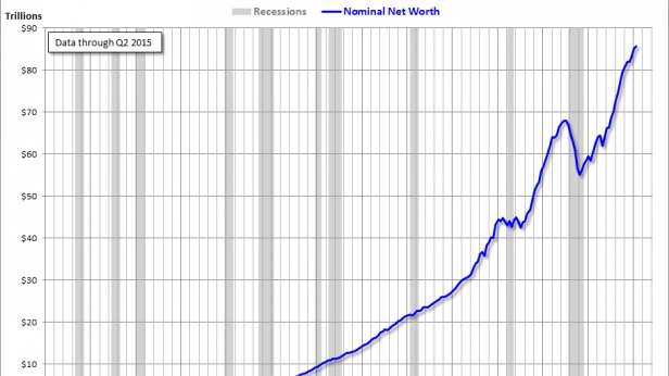 Aux USA, richesse nette des ménages et des organismes à but non lucratif pour la période 1950-2015