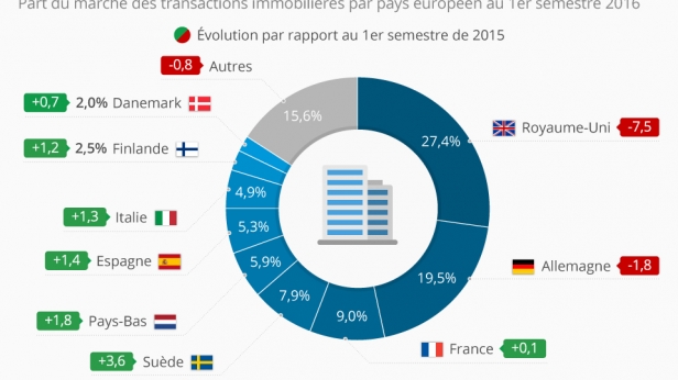 Les transactions immobilières stagnent en France