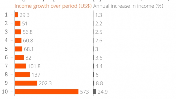 La croissance de revenus de la population indienne, de 1988 à 2011