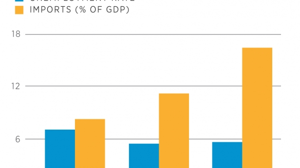 La corrélation entre taux de chômage et les importations aux USA, entre 1974 et 2014