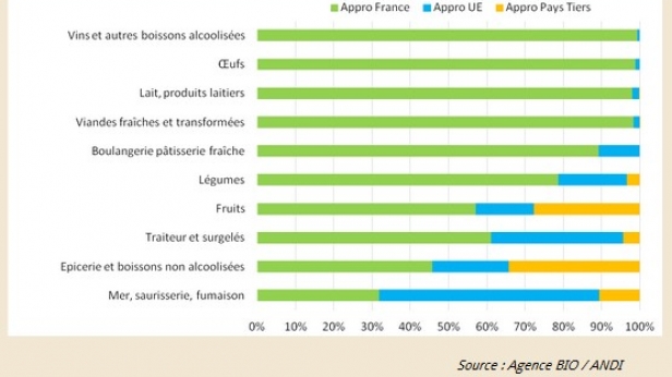 Parmi les produits biologiques que la France importe de l'étranger ; plus de 50% sont des produits d'épicerie fine ou marins, et plus de 20% sont des fruits ou des légumes frais !