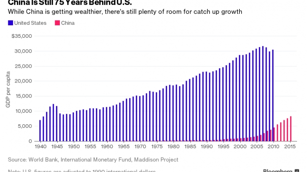 La richesse des USA et de la Chine, de 1940 à 2015 - La Chine a encore de la croissance à rattraper