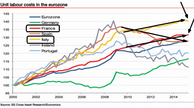 Alors que l'Espagne a su tirer profit de la crise de 2010 en réajustement ses coûts du travail, l'Italie et la France ont continué à faire n'importe quoi. Ce sont les deux prochains dossiers de la crise européenne qui exploseront !