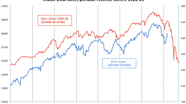 Le rally des actions américaines de 1928-1929 est plus marqué que celui constaté depuis 2012 (+40%), mais le timing (environ 2 ans) est comparable. Le marché va t-il plonger ?