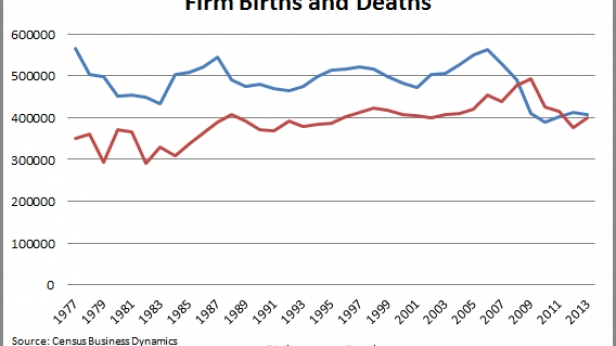 Nombre de créations et de fermetures d'entreprises aux USA, de 1977 à 2013