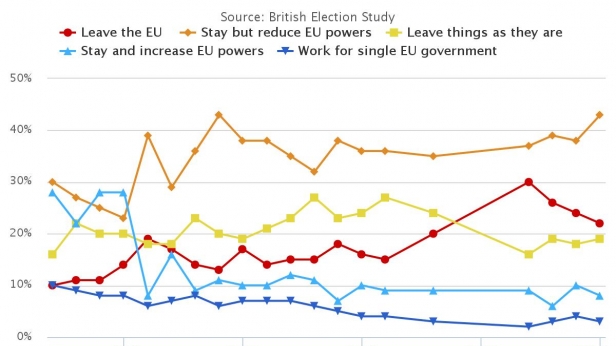 L'opinion des britanniques sur leur présence dans l'Union Européenne, de 1992 à 2015