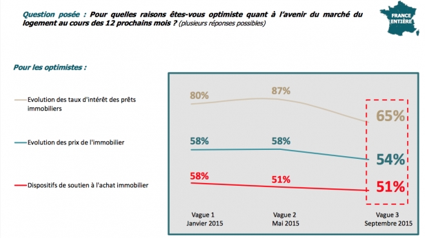 "La reprise du marché immobilier se confirme" d'après des professionnels du marché