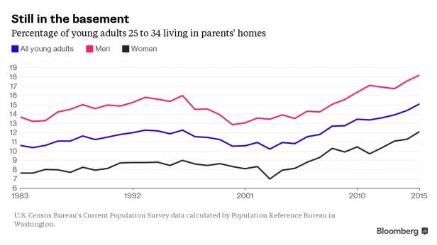 Le pourcentage d'américains, de 25 à 34 ans, vivant encore chez leurs parents - Les taux sont les plus élevés depuis 1983