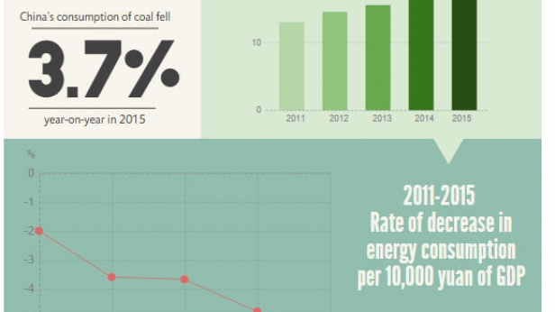 La consommation d'énergies en Chine, de 2011 à 2015