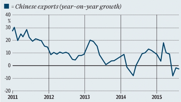Les exportations de la Chine en chute depuis 2011