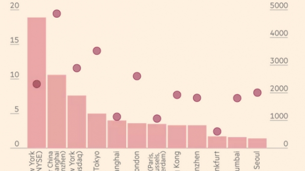 Les marchés boursiers mondiaux classés par nombres d'action cotée et capitalisation