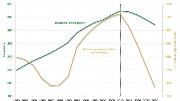Les systèmes de retraites par répartition mis à mal en France... population vieillissante chômage croissant, les problèmes sont à venir