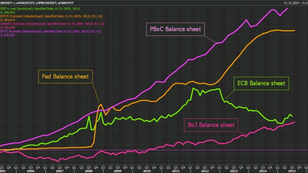 Les 4 banques centrales côte à côte - est ce de la folie ? Est ce normal et nécessaire ? La BCE apparaît finalement la plus sage des quatre !