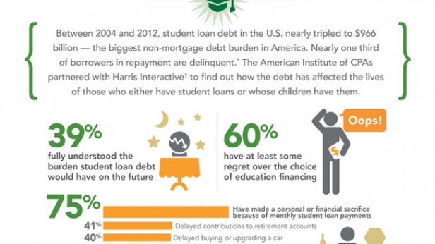 Les prêts étudiants aux USA, une décision qui affecte le futur des jeunes, dont 60% regrettent ce choix de financement