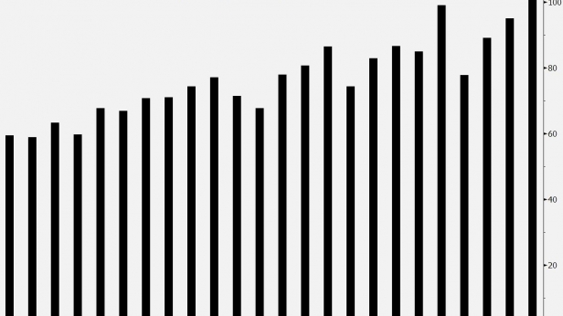 SP500 - Pourcentage des rachats d'actions et des dividendes sur bénéfice d'exploitation depuis 2009