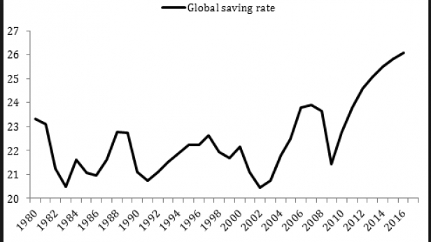Le taux d'épargne mondial, de 1980 à 2016