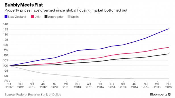 Bulle immobilière aux USA et en Nouvelle Zélande