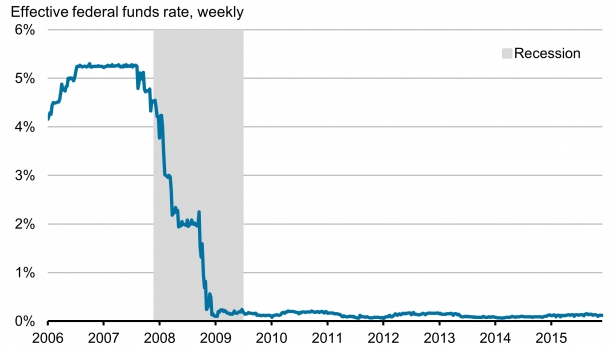 Le taux d'intérêt de la Fed depuis 2006
