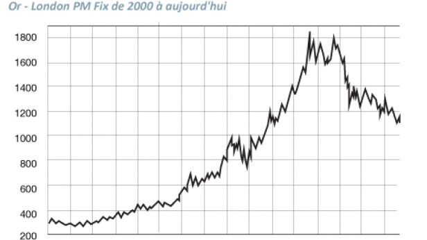Le cours de l'or va t-il continuer à chuter ? C'est en tout cas la question que se posent de nombreux experts