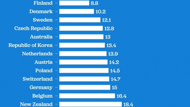 Un taux de pauvreté qui classe les USA en dernière position alors qu'ils sont le pays le plus riche du monde et de l'histoire...