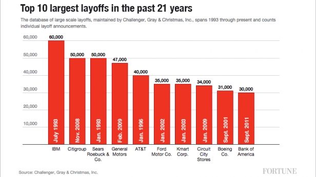 Top 10 des entreprises qui ont licenciés le plus grand nombre d'employés ces 20 dernières années