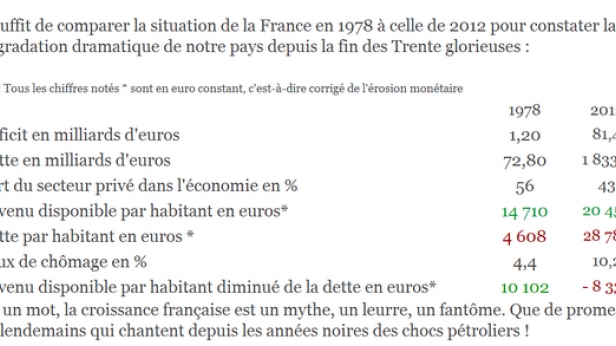 Le vrai visage du socialisme et son impact chiffré sur la France depuis 1981 - merci Mitterand pour ton cadeau, un véritable cyanure économique - nous coulons...