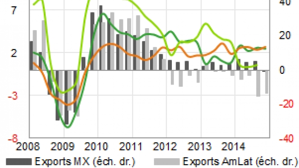 Mexique : la croissance et les exportations se stabilisent en 2015