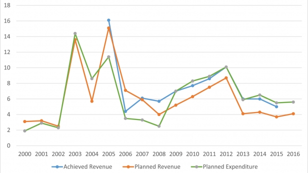 Le taux de croissance annuel officiel en Corée du Nord, de 2000 à 2016