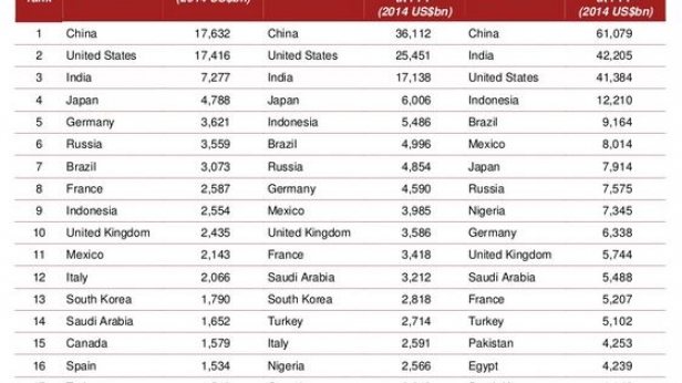 Depuis 2014 la Chine est devenue la 1ère puissance économique devant celle des États-Unis. Désormais, c'est vers l'Inde que se porte tous les regards. D'après les perspectives des experts affirment qu'en 2050, elle pourrait être 2e économie mondiale